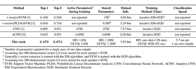 Figure 4 for Computing with Hypervectors for Efficient Speaker Identification