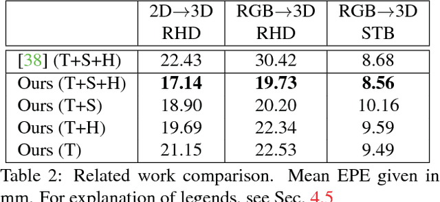 Figure 4 for Cross-modal Deep Variational Hand Pose Estimation