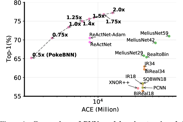Figure 1 for PokeBNN: A Binary Pursuit of Lightweight Accuracy