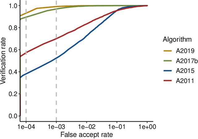 Figure 4 for Accuracy comparison across face recognition algorithms: Where are we on measuring race bias?