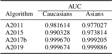 Figure 2 for Accuracy comparison across face recognition algorithms: Where are we on measuring race bias?