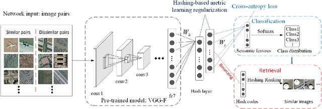 Figure 2 for Deep Hashing Learning for Visual and Semantic Retrieval of Remote Sensing Images