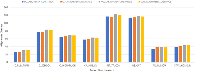 Figure 2 for Assessing the Lockdown Effects on Air Quality during COVID-19 Era