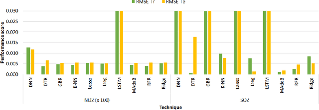 Figure 4 for Assessing the Lockdown Effects on Air Quality during COVID-19 Era