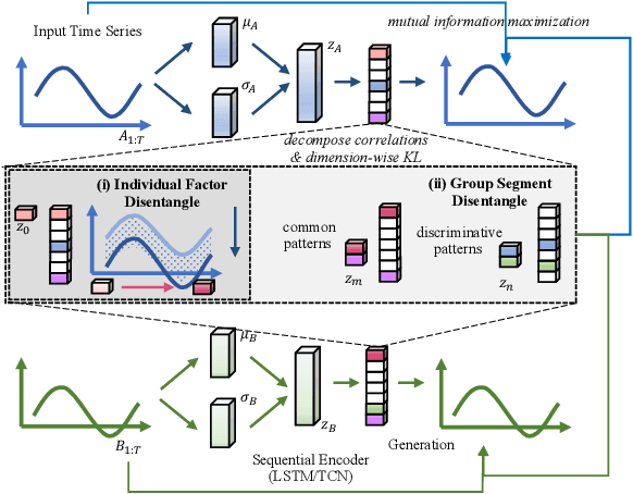 Figure 3 for Learning Disentangled Representations for Time Series
