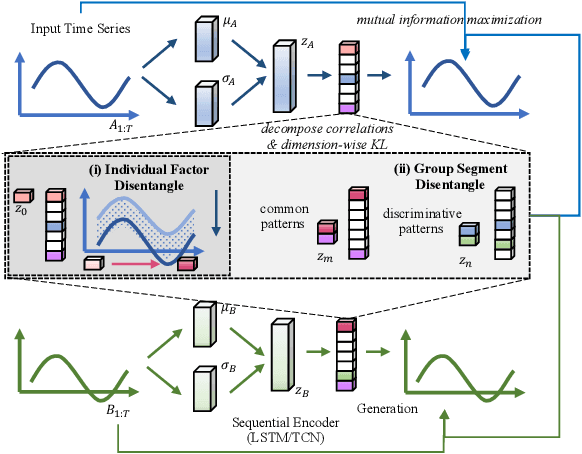 Figure 3 for Interpretable Time-series Representation Learning With Multi-Level Disentanglement