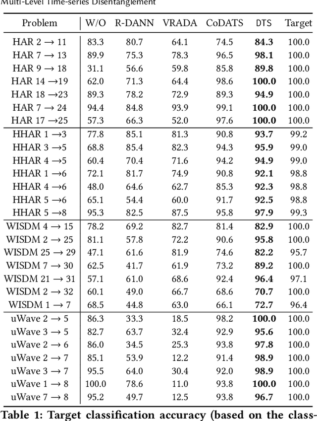 Figure 2 for Interpretable Time-series Representation Learning With Multi-Level Disentanglement