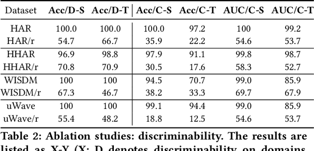 Figure 4 for Learning Disentangled Representations for Time Series