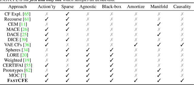 Figure 1 for Amortized Generation of Sequential Counterfactual Explanations for Black-box Models