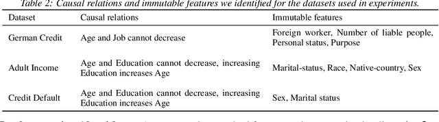 Figure 3 for Amortized Generation of Sequential Counterfactual Explanations for Black-box Models