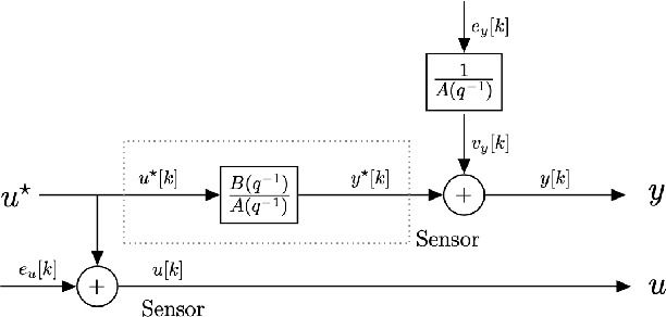 Figure 1 for Identification of Errors-in-Variables ARX Models Using Modified Dynamic Iterative PCA