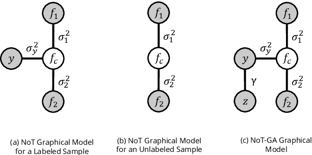Figure 3 for Semi-supervised classification of radiology images with NoTeacher: A Teacher that is not Mean