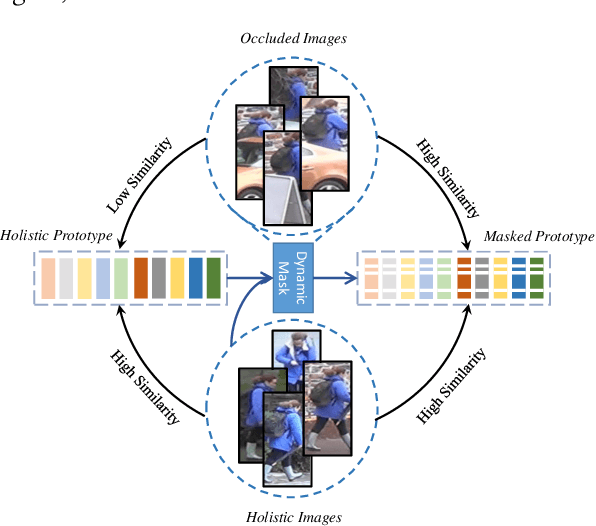 Figure 1 for Dynamic Prototype Mask for Occluded Person Re-Identification