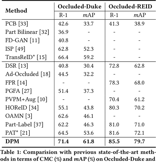 Figure 2 for Dynamic Prototype Mask for Occluded Person Re-Identification