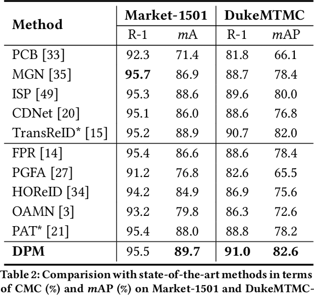 Figure 4 for Dynamic Prototype Mask for Occluded Person Re-Identification