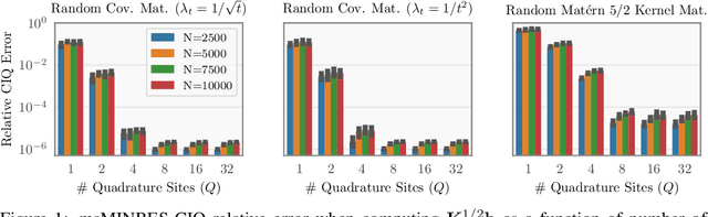 Figure 1 for Fast Matrix Square Roots with Applications to Gaussian Processes and Bayesian Optimization