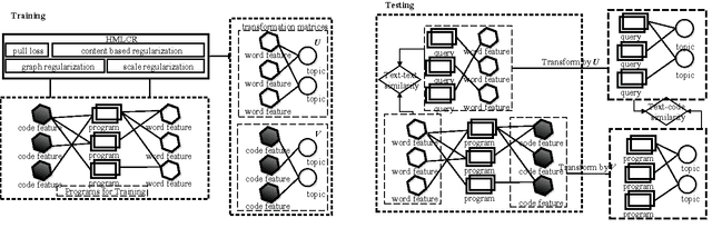 Figure 1 for Heterogeneous Metric Learning with Content-based Regularization for Software Artifact Retrieval