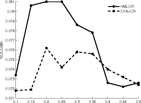 Figure 3 for Heterogeneous Metric Learning with Content-based Regularization for Software Artifact Retrieval