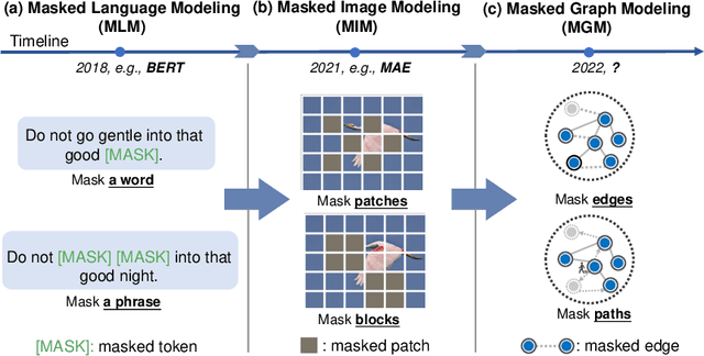 Figure 1 for MaskGAE: Masked Graph Modeling Meets Graph Autoencoders