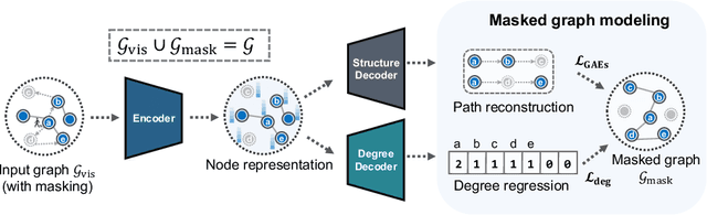 Figure 3 for MaskGAE: Masked Graph Modeling Meets Graph Autoencoders