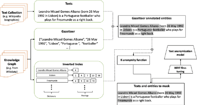 Figure 1 for Bootstrapping Text Anonymization Models with Distant Supervision