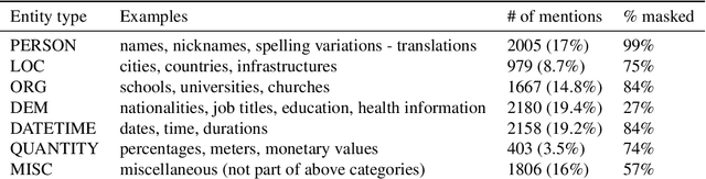 Figure 2 for Bootstrapping Text Anonymization Models with Distant Supervision