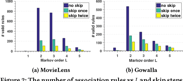 Figure 3 for Personalized Top-N Sequential Recommendation via Convolutional Sequence Embedding