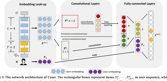 Figure 4 for Personalized Top-N Sequential Recommendation via Convolutional Sequence Embedding