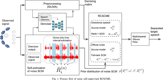 Figure 1 for Speech Enhancement by Noise Self-Supervised Rank-Constrained Spatial Covariance Matrix Estimation via Independent Deeply Learned Matrix Analysis