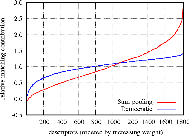 Figure 2 for Interferences in match kernels