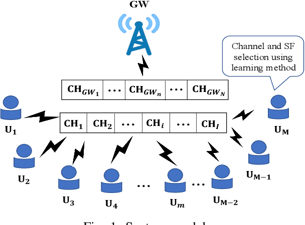 Figure 1 for A Lightweight Transmission Parameter Selection Scheme Using Reinforcement Learning for LoRaWAN