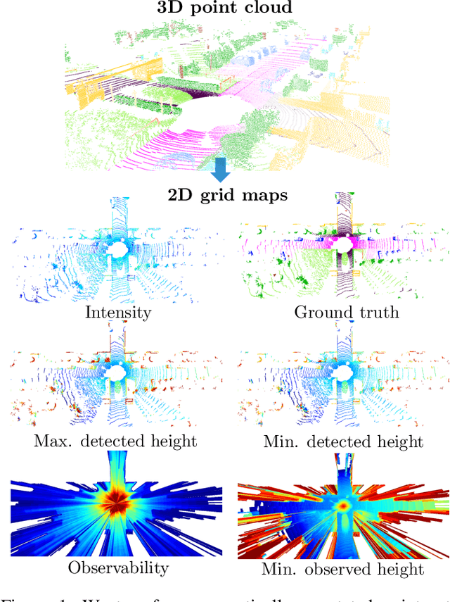 Figure 1 for Exploiting Multi-Layer Grid Maps for Surround-View Semantic Segmentation of Sparse LiDAR Data