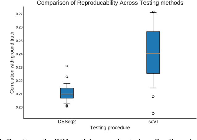 Figure 4 for A deep generative model for gene expression profiles from single-cell RNA sequencing