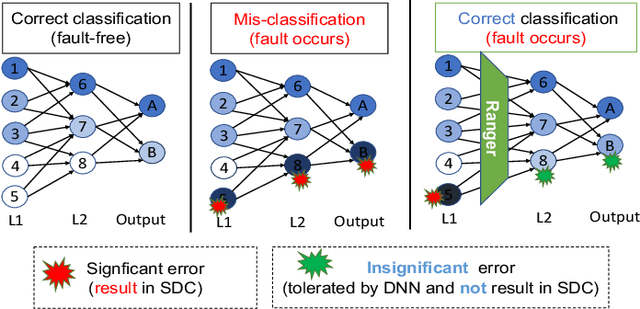 Figure 1 for Ranger: Boosting Error Resilience of Deep Neural Networks through Range Restriction
