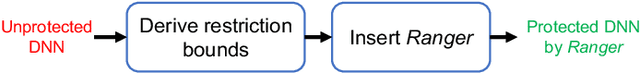 Figure 3 for Ranger: Boosting Error Resilience of Deep Neural Networks through Range Restriction