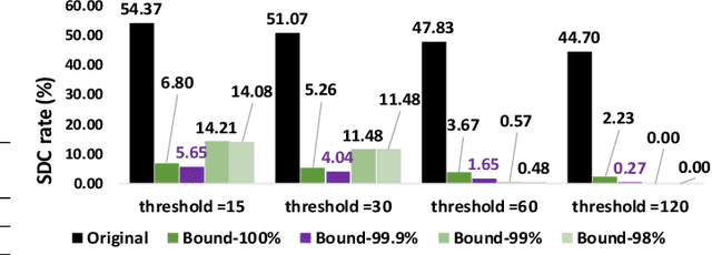 Figure 2 for Ranger: Boosting Error Resilience of Deep Neural Networks through Range Restriction