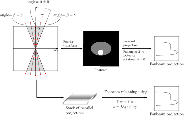 Figure 1 for Deriving Neural Network Architectures using Precision Learning: Parallel-to-fan beam Conversion