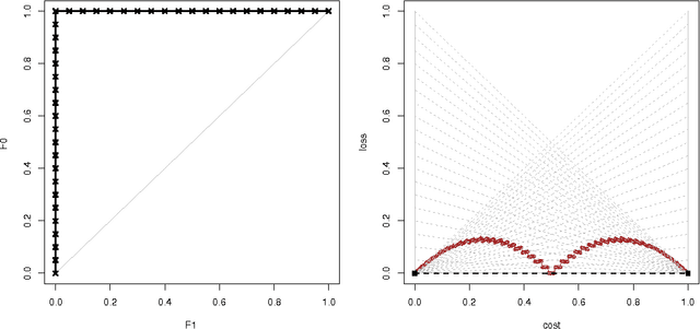 Figure 3 for Technical Note: Towards ROC Curves in Cost Space