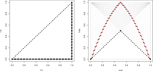 Figure 4 for Technical Note: Towards ROC Curves in Cost Space
