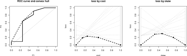 Figure 1 for Technical Note: Towards ROC Curves in Cost Space