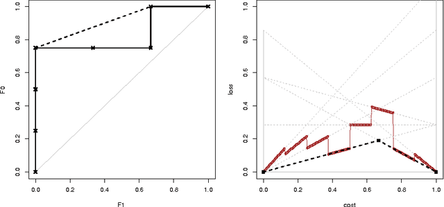Figure 2 for Technical Note: Towards ROC Curves in Cost Space
