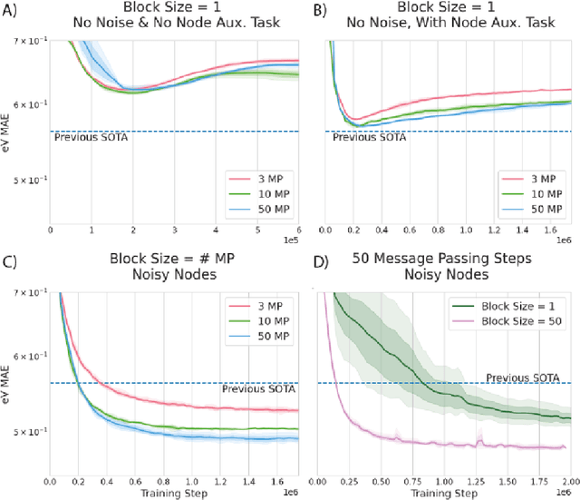 Figure 3 for Very Deep Graph Neural Networks Via Noise Regularisation