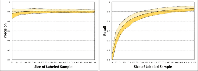 Figure 2 for One-Class Semi-Supervised Learning: Detecting Linearly Separable Class by its Mean