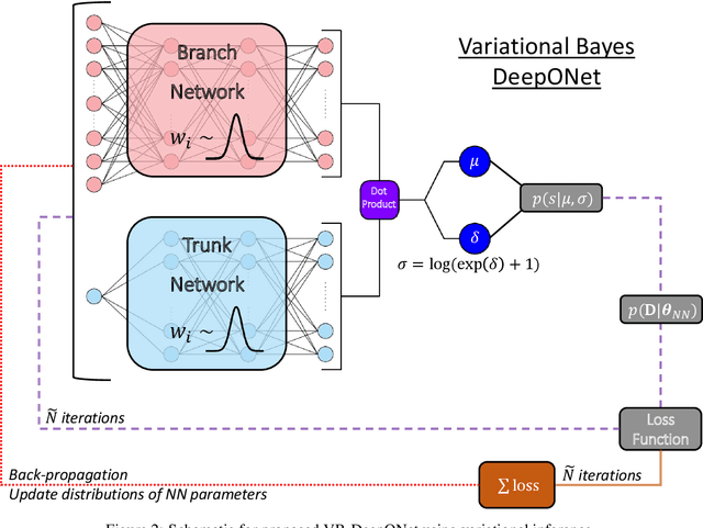 Figure 3 for Variational Bayes Deep Operator Network: A data-driven Bayesian solver for parametric differential equations