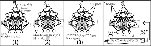 Figure 1 for Modular-Relatedness for Continual Learning