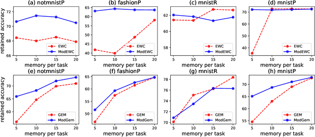 Figure 4 for Modular-Relatedness for Continual Learning