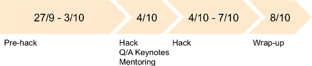 Figure 2 for The MICCAI Hackathon on reproducibility, diversity, and selection of papers at the MICCAI conference