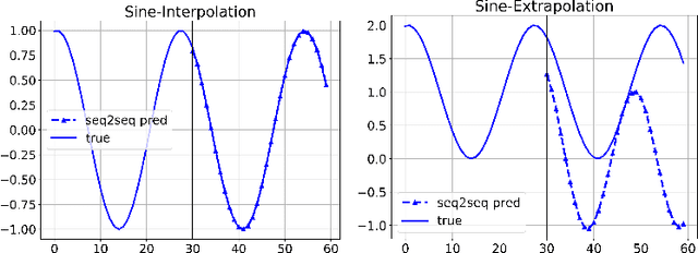 Figure 3 for Bridging Physics-based and Data-driven modeling for Learning Dynamical Systems