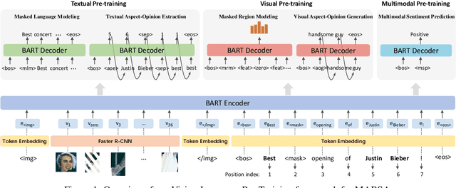 Figure 2 for Vision-Language Pre-Training for Multimodal Aspect-Based Sentiment Analysis