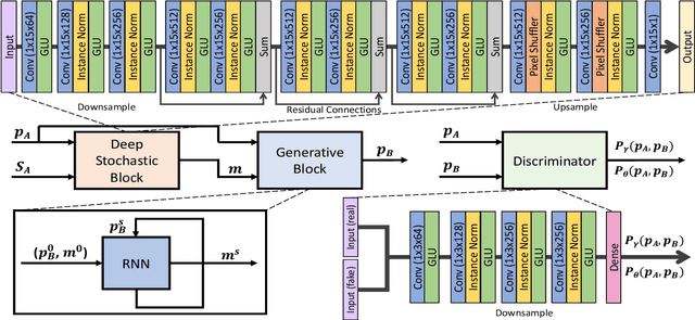 Figure 1 for Non-parallel Emotion Conversion using a Deep-Generative Hybrid Network and an Adversarial Pair Discriminator